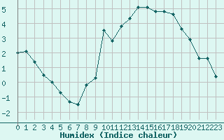 Courbe de l'humidex pour Millau (12)