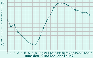 Courbe de l'humidex pour Grenoble/St-Etienne-St-Geoirs (38)