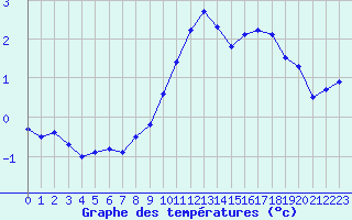 Courbe de tempratures pour Le Touquet (62)