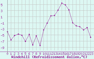 Courbe du refroidissement olien pour Embrun (05)