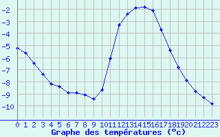 Courbe de tempratures pour Herserange (54)