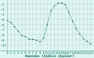 Courbe de l'humidex pour Herserange (54)