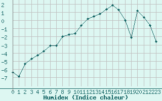 Courbe de l'humidex pour Blois (41)