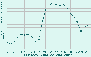 Courbe de l'humidex pour Selonnet (04)