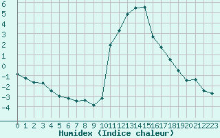 Courbe de l'humidex pour Bourg-Saint-Maurice (73)