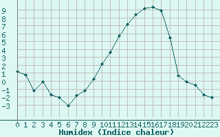 Courbe de l'humidex pour Nevers (58)