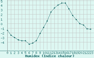 Courbe de l'humidex pour Dijon / Longvic (21)