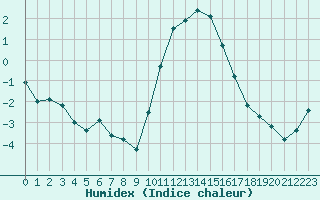 Courbe de l'humidex pour Deauville (14)