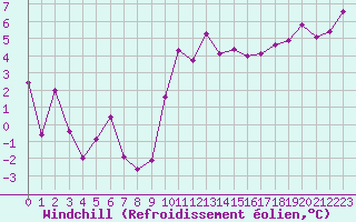 Courbe du refroidissement olien pour Ambrieu (01)