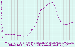 Courbe du refroidissement olien pour Saint-Vran (05)