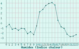 Courbe de l'humidex pour Nancy - Essey (54)