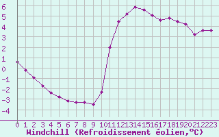 Courbe du refroidissement olien pour Lamballe (22)