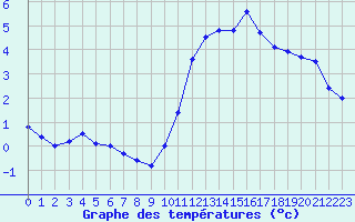 Courbe de tempratures pour Treize-Vents (85)