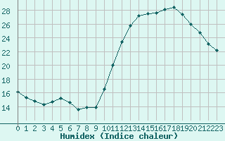 Courbe de l'humidex pour Bordeaux (33)