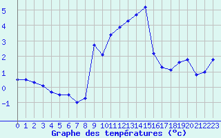 Courbe de tempratures pour Port d