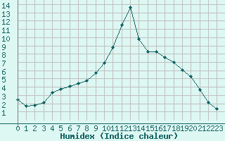 Courbe de l'humidex pour Saclas (91)