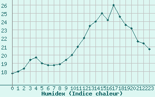 Courbe de l'humidex pour Avila - La Colilla (Esp)