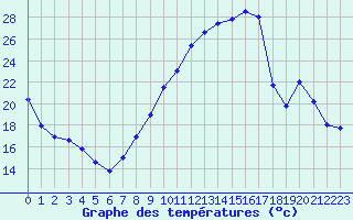 Courbe de tempratures pour Saint-Quentin (02)