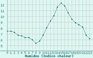 Courbe de l'humidex pour Rochegude (26)