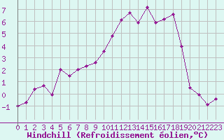 Courbe du refroidissement olien pour Saint-Igneuc (22)