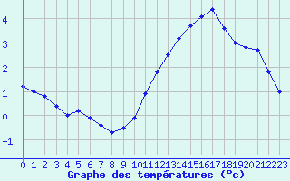 Courbe de tempratures pour Dieppe (76)