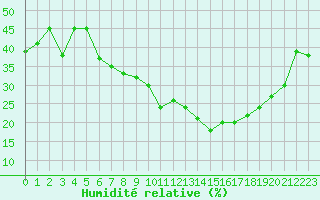 Courbe de l'humidit relative pour Sauteyrargues (34)