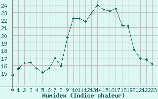 Courbe de l'humidex pour Alistro (2B)