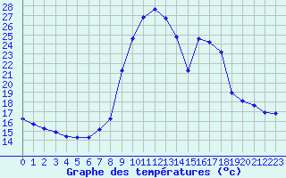 Courbe de tempratures pour Hohrod (68)