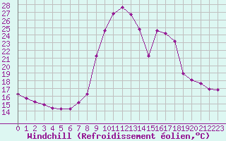 Courbe du refroidissement olien pour Hohrod (68)
