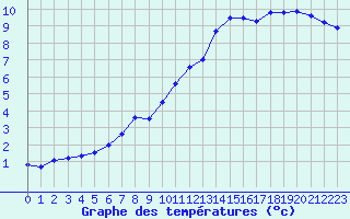 Courbe de tempratures pour Trappes (78)