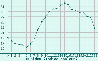 Courbe de l'humidex pour Bastia (2B)