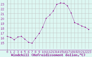 Courbe du refroidissement olien pour Chailles (41)