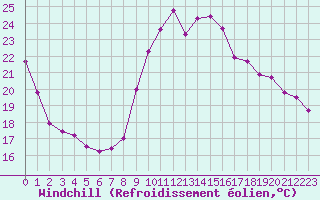 Courbe du refroidissement olien pour Saint-Jean-de-Vedas (34)