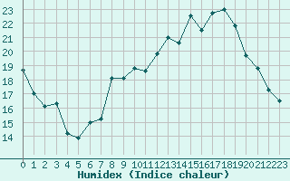 Courbe de l'humidex pour Plussin (42)