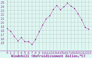 Courbe du refroidissement olien pour Bziers Cap d