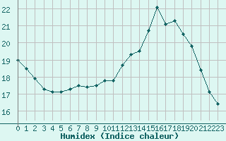 Courbe de l'humidex pour Mont-de-Marsan (40)