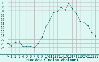 Courbe de l'humidex pour Thoiras (30)