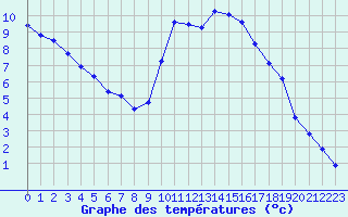 Courbe de tempratures pour Chailles (41)