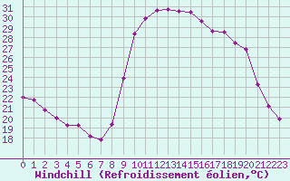 Courbe du refroidissement olien pour Sanary-sur-Mer (83)