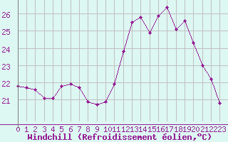 Courbe du refroidissement olien pour Le Mans (72)