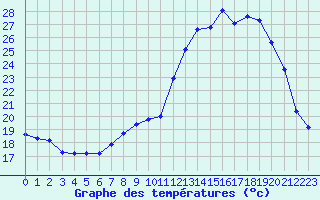 Courbe de tempratures pour Herbault (41)