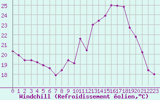 Courbe du refroidissement olien pour Lille (59)