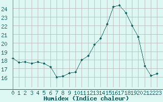 Courbe de l'humidex pour Nonaville (16)