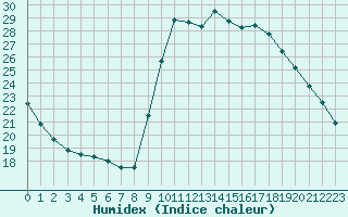 Courbe de l'humidex pour Agde (34)