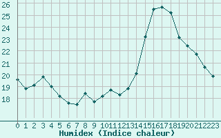 Courbe de l'humidex pour Bourg-en-Bresse (01)