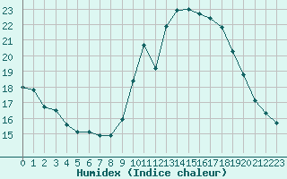 Courbe de l'humidex pour Vias (34)