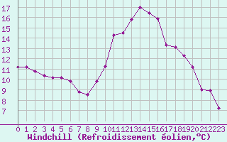 Courbe du refroidissement olien pour Arles (13)