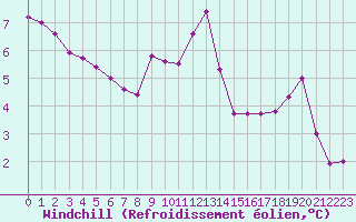 Courbe du refroidissement olien pour Sermange-Erzange (57)