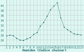 Courbe de l'humidex pour Souprosse (40)