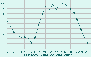 Courbe de l'humidex pour Bziers Cap d'Agde (34)